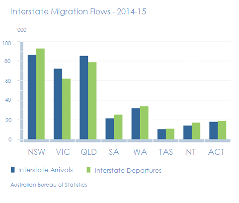 Interstate Migration Flows Chart | Cherish Property Buyer's Agents