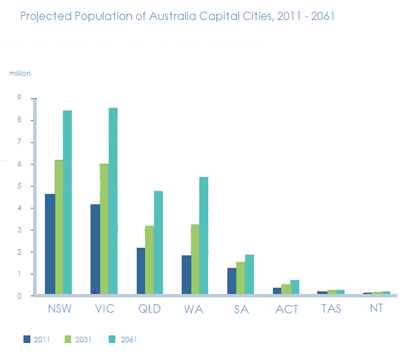 Projected Population of Australia Capital Cities Chart | Cherish Property Buyer's Agents